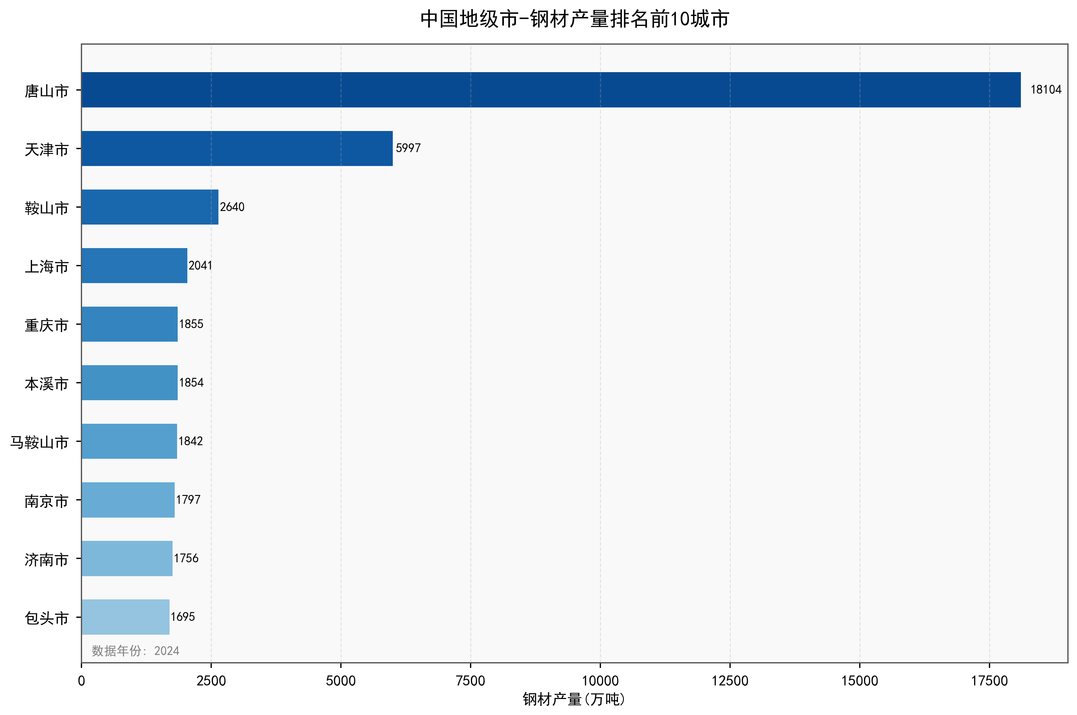 中国地级市钢材产量数据:2000-2024年